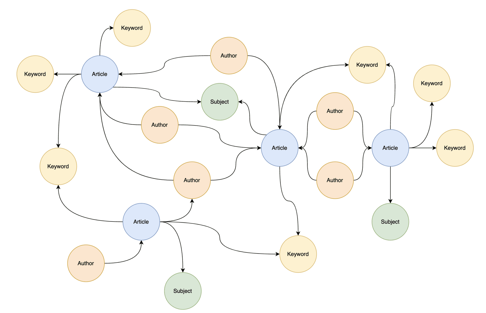 Text to Graph Machine Learning: 6 Steps to Activate Value