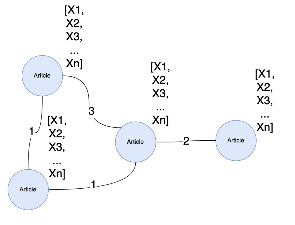 Text to Graph Machine Learning: 6 Steps to Activate Value