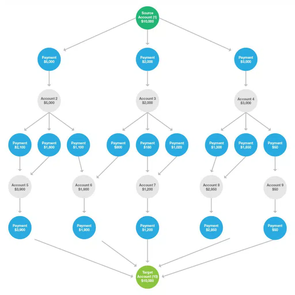 Graph analysis and analytics on graph for fraud detection using a graph database